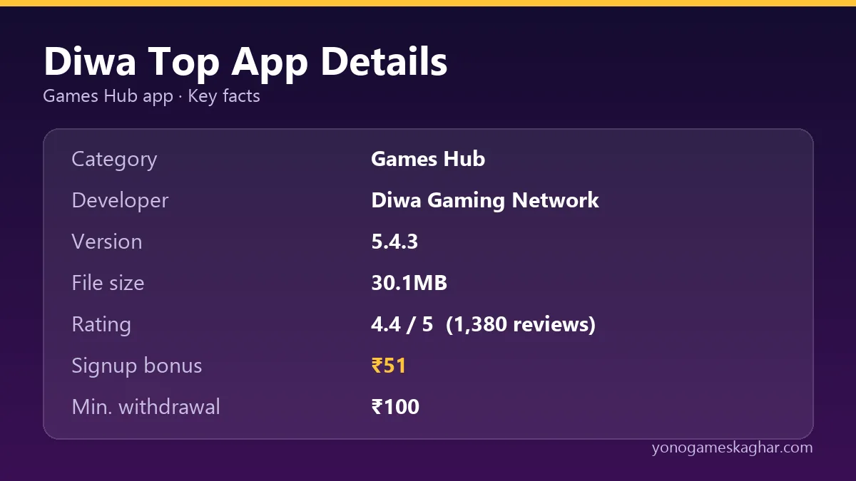 Diwa Top app details